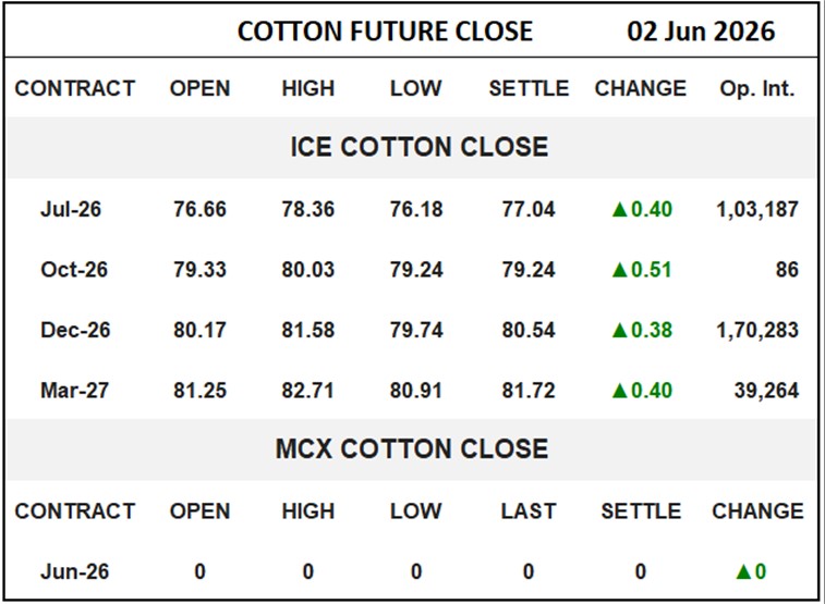 Cotton Future Close